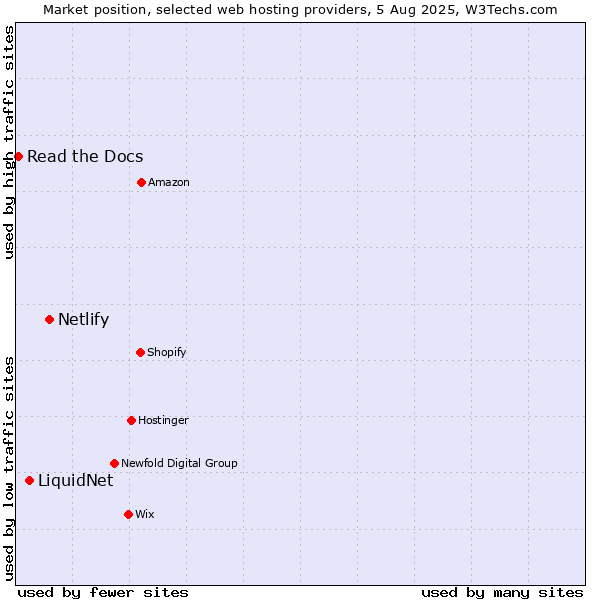 Market position of Netlify vs. LiquidNet vs. Read the Docs