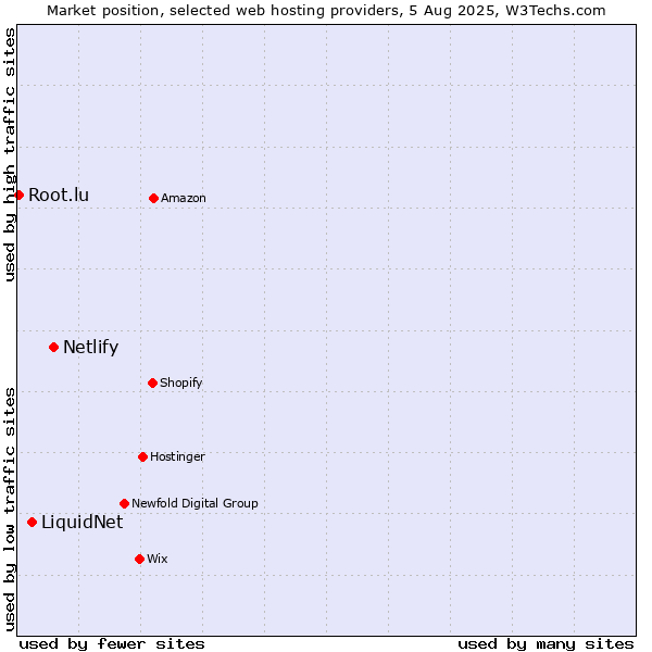 Market position of Netlify vs. LiquidNet vs. Root.lu