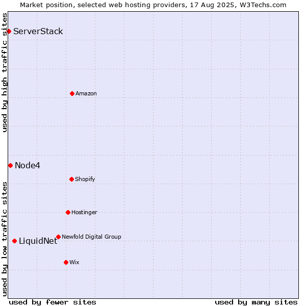 Market position of LiquidNet vs. Node4 vs. ServerStack