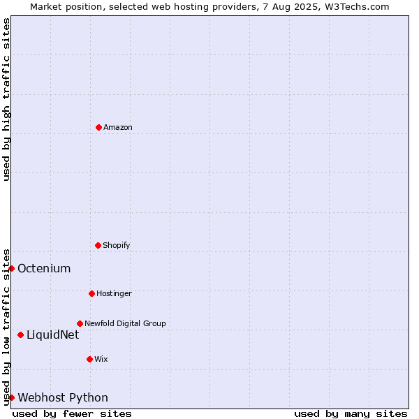 Market position of LiquidNet vs. Octenium vs. Webhost Python