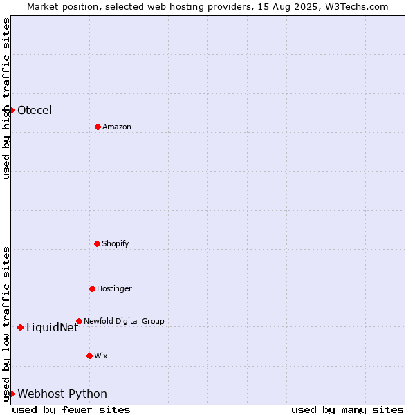 Market position of LiquidNet vs. Webhost Python vs. Otecel