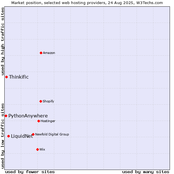 Market position of LiquidNet vs. Thinkific vs. PythonAnywhere
