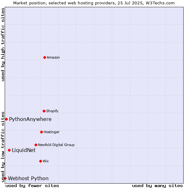 Market position of LiquidNet vs. PythonAnywhere vs. Webhost Python