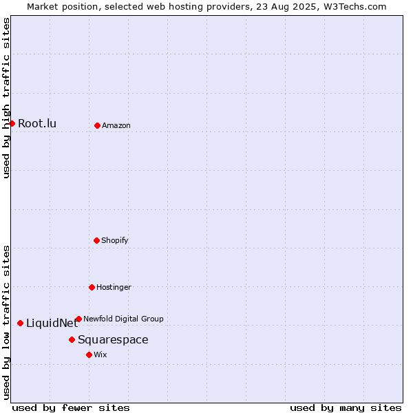 Market position of Squarespace vs. LiquidNet vs. Root.lu