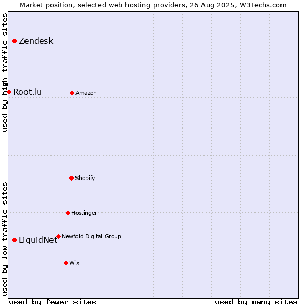 Market position of LiquidNet vs. Zendesk vs. Root.lu