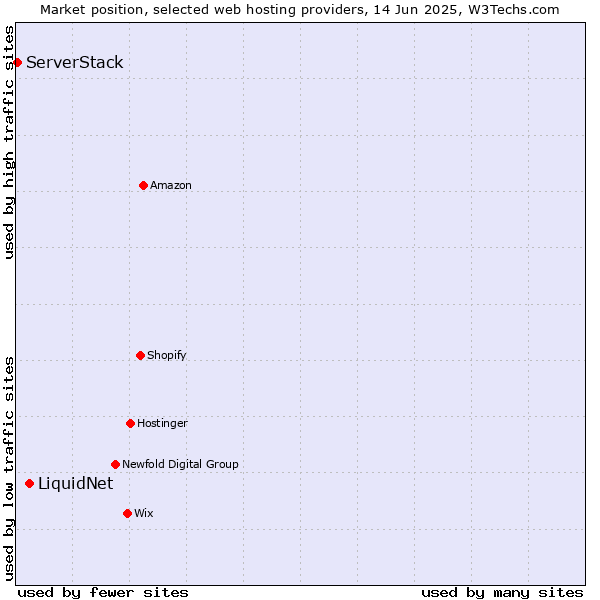 Market position of LiquidNet vs. ServerStack