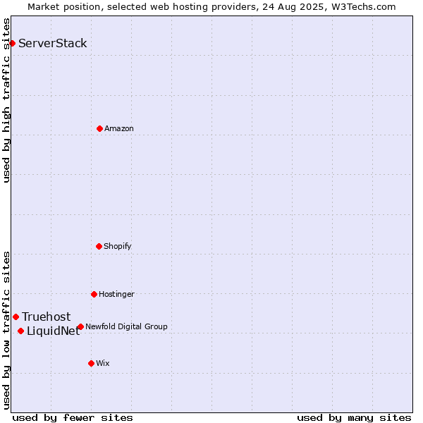 Market position of LiquidNet vs. Truehost vs. ServerStack