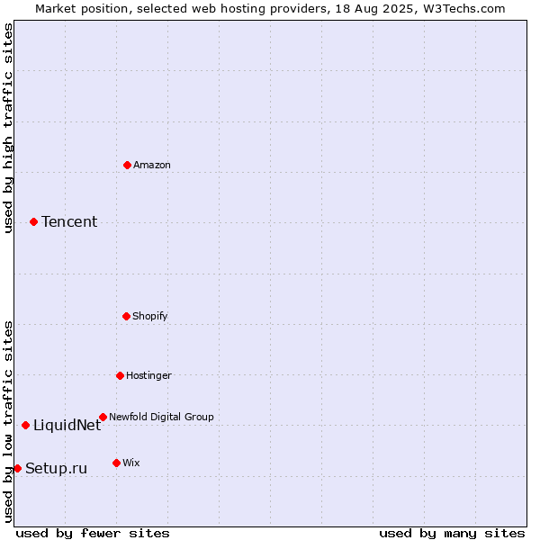 Market position of Tencent vs. LiquidNet vs. Setup.ru