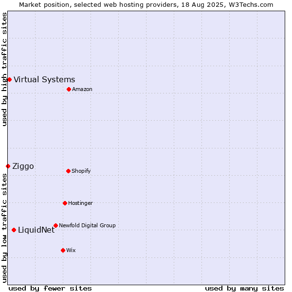 Market position of LiquidNet vs. Virtual Systems vs. Ziggo