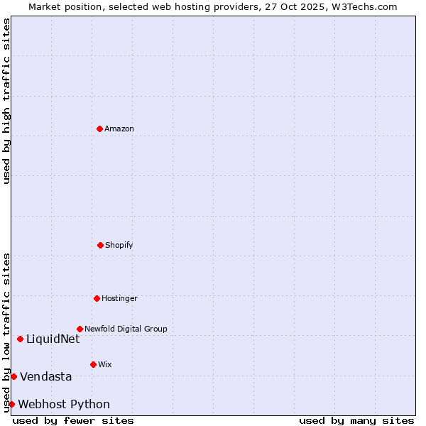Market position of LiquidNet vs. Vendasta vs. Webhost Python