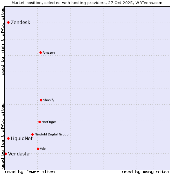 Market position of LiquidNet vs. Zendesk vs. Vendasta