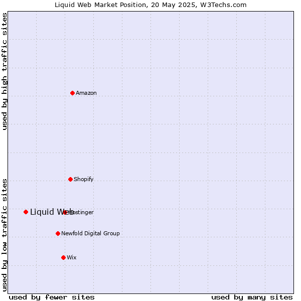 Market position of Liquid Web