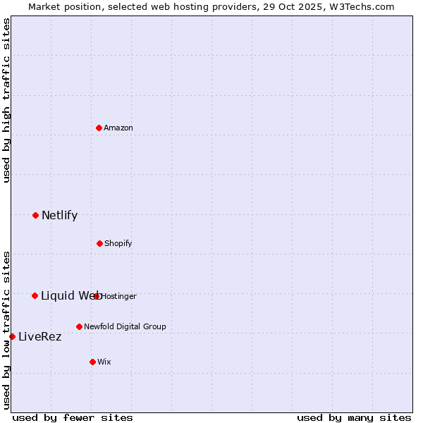 Market position of Netlify vs. Liquid Web vs. LiveRez