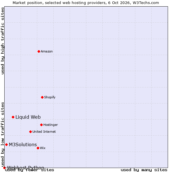 Market position of Liquid Web vs. M3Solutions vs. Webhost Python