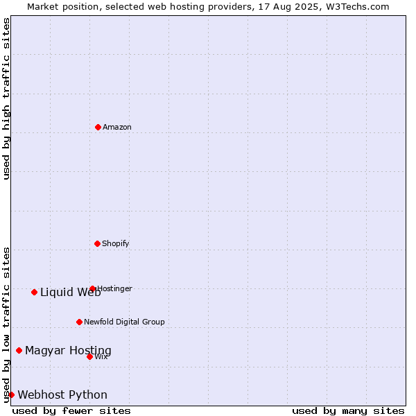 Market position of Liquid Web vs. Magyar Hosting vs. Webhost Python