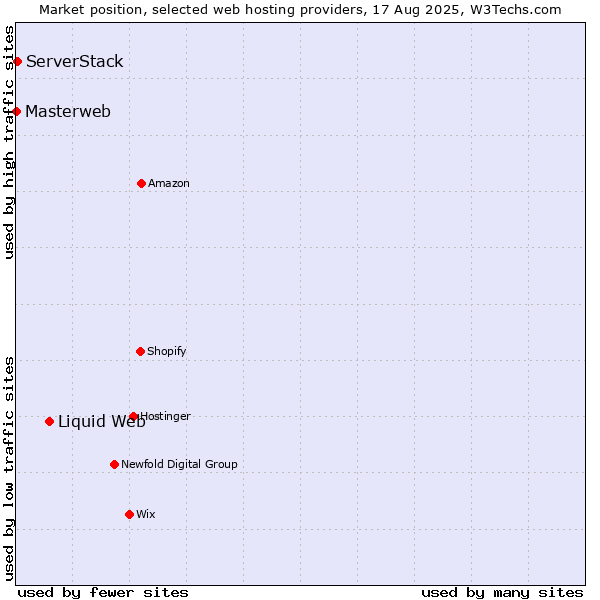 Market position of Liquid Web vs. ServerStack vs. Masterweb