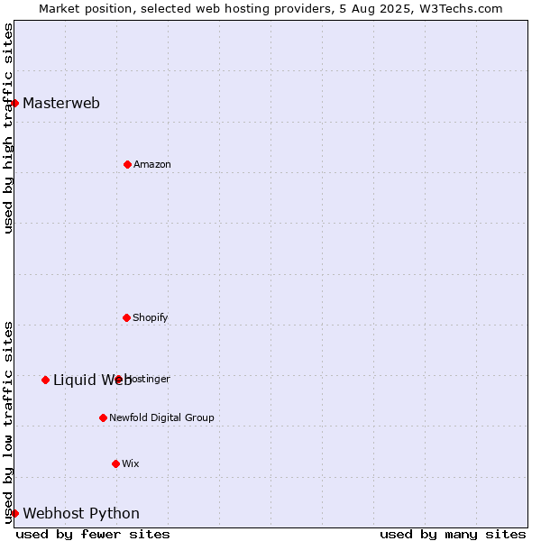 Market position of Liquid Web vs. Webhost Python vs. Masterweb