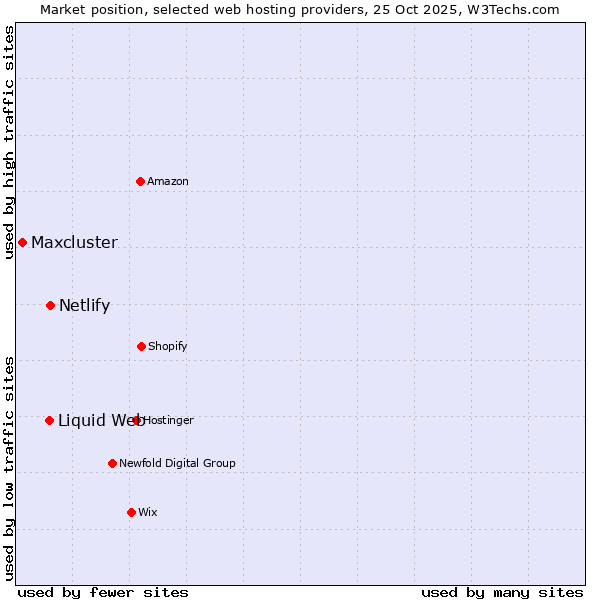 Market position of Netlify vs. Liquid Web vs. Maxcluster