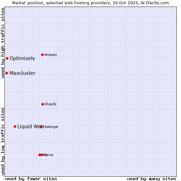 Market position of Liquid Web vs. Optimizely vs. Maxcluster