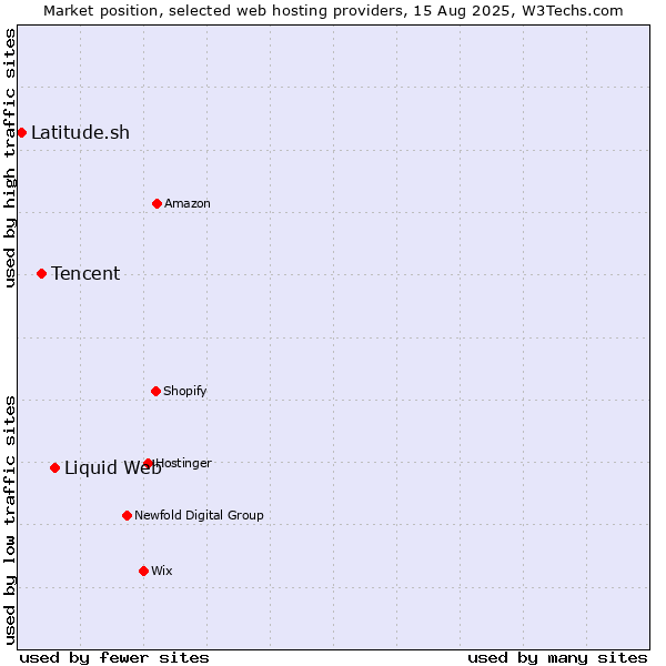 Market position of Liquid Web vs. Tencent vs. Latitude.sh