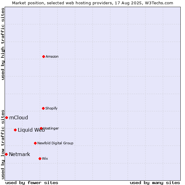 Market position of Liquid Web vs. mCloud vs. Netmark