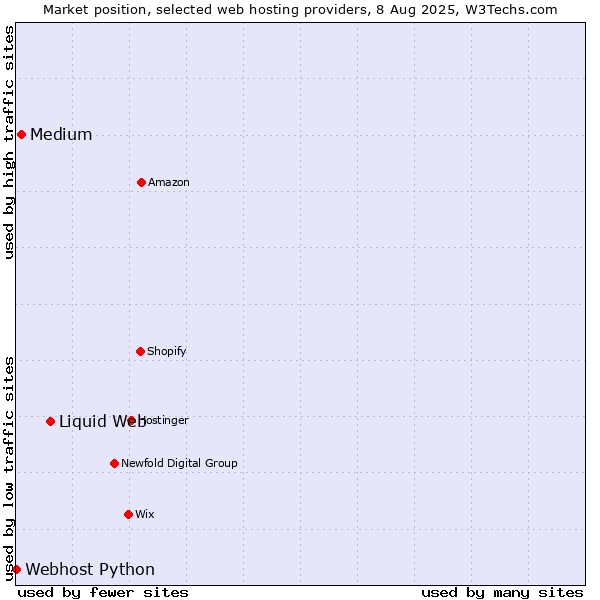 Market position of Liquid Web vs. Medium vs. Webhost Python