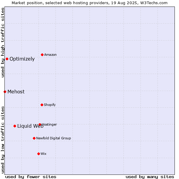 Market position of Liquid Web vs. Optimizely vs. Mehost
