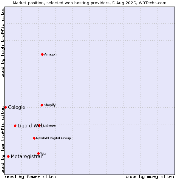 Market position of Liquid Web vs. Metaregistrar vs. Cologix