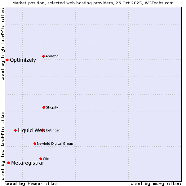 Market position of Liquid Web vs. Metaregistrar vs. Optimizely