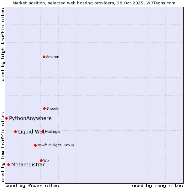 Market position of Liquid Web vs. Metaregistrar vs. PythonAnywhere