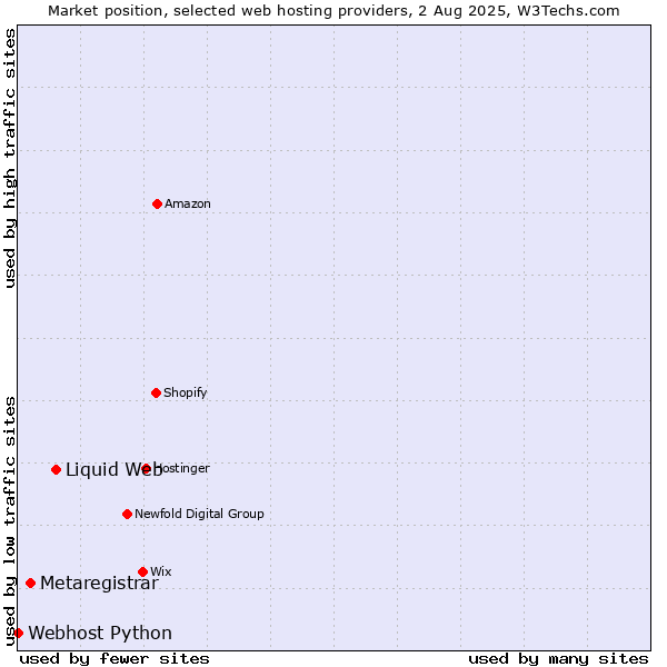 Market position of Liquid Web vs. Metaregistrar vs. Webhost Python