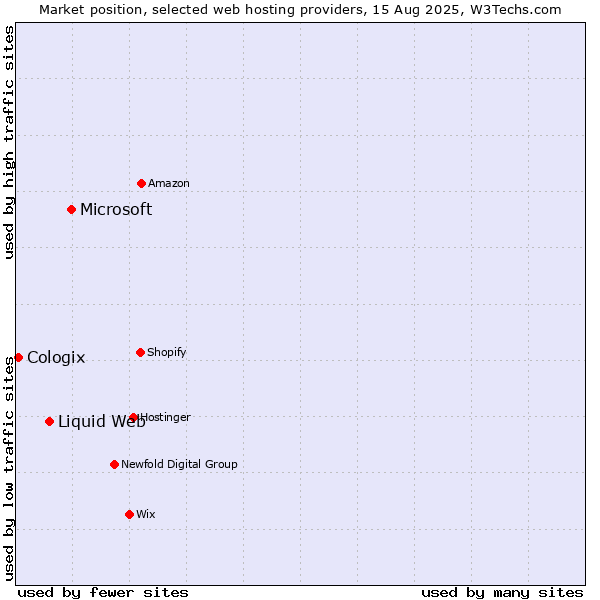 Market position of Microsoft vs. Liquid Web vs. Cologix