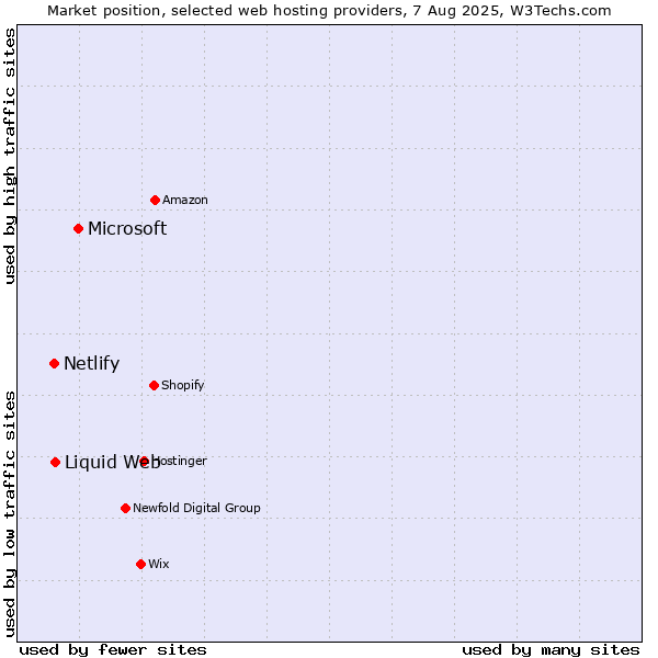 Market position of Microsoft vs. Liquid Web vs. Netlify