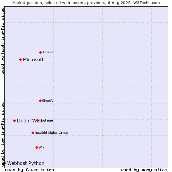 Market position of Microsoft vs. Liquid Web vs. Webhost Python