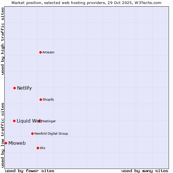 Market position of Netlify vs. Liquid Web vs. Mioweb