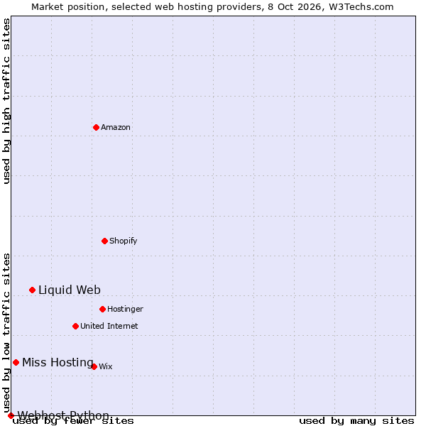 Market position of Liquid Web vs. Miss Hosting vs. Webhost Python