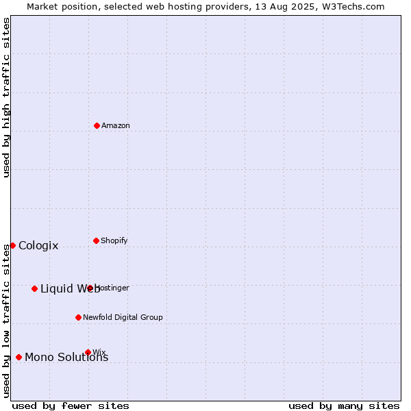 Market position of Liquid Web vs. Mono Solutions vs. Cologix