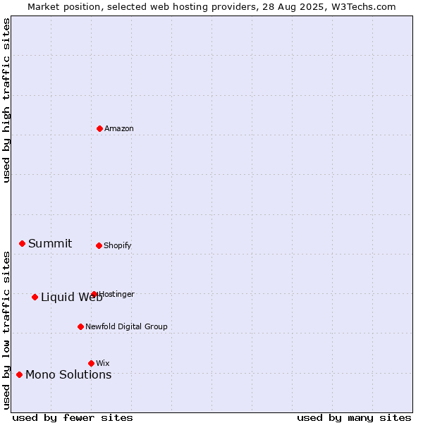 Market position of Liquid Web vs. Summit vs. Mono Solutions