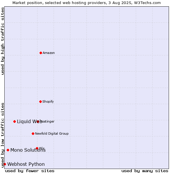 Market position of Liquid Web vs. Mono Solutions vs. Webhost Python