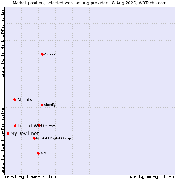 Market position of Liquid Web vs. Netlify vs. MyDevil.net