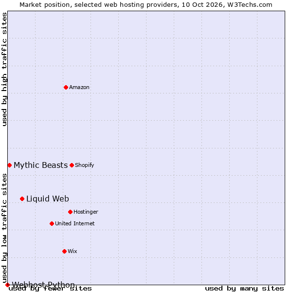 Market position of Liquid Web vs. Mythic Beasts vs. Webhost Python