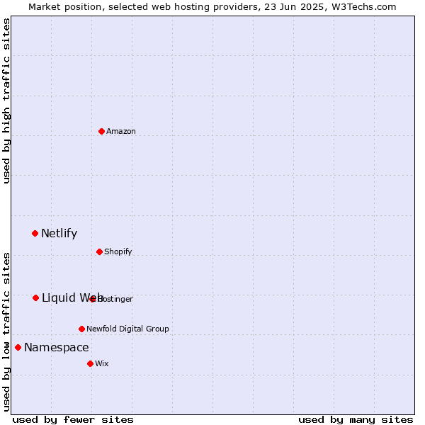 Market position of Liquid Web vs. Netlify vs. Namespace