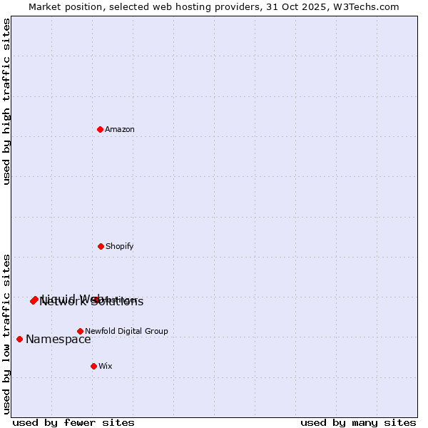 Market position of Liquid Web vs. Network Solutions vs. Namespace