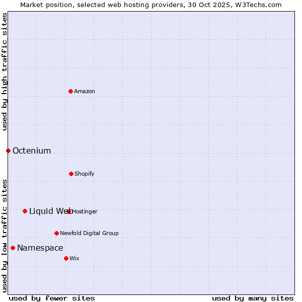 Market position of Liquid Web vs. Namespace vs. Octenium