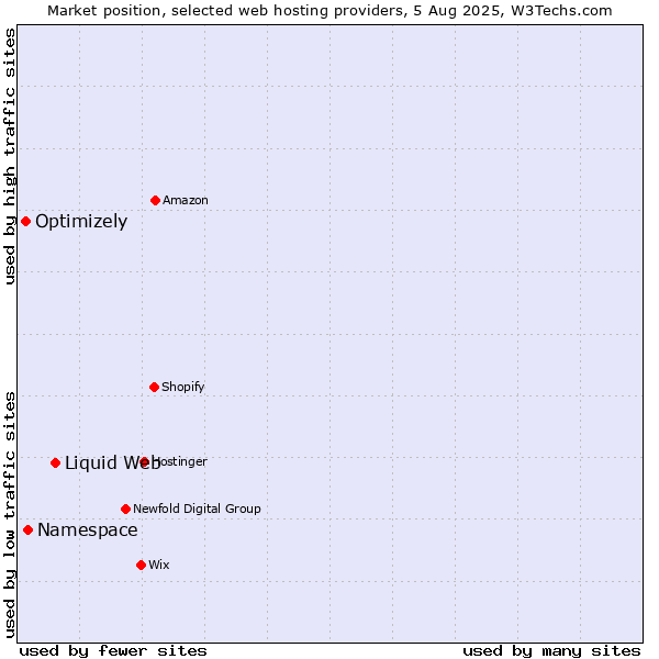 Market position of Liquid Web vs. Namespace vs. Optimizely