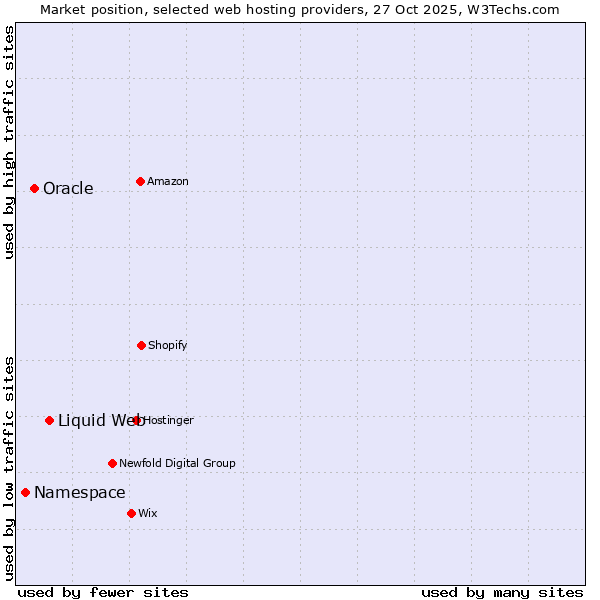 Market position of Liquid Web vs. Oracle vs. Namespace