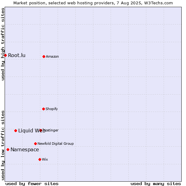 Market position of Liquid Web vs. Namespace vs. Root.lu