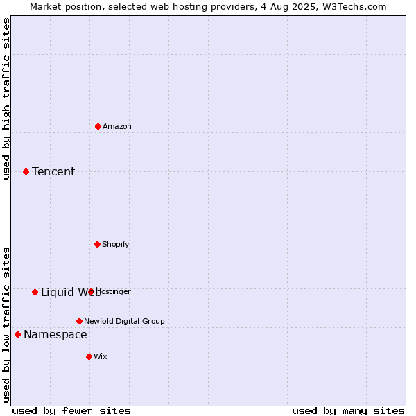 Market position of Liquid Web vs. Tencent vs. Namespace