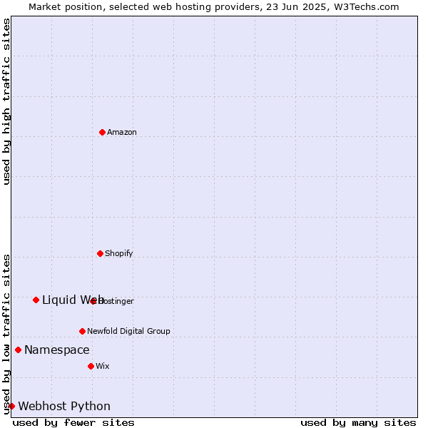 Market position of Liquid Web vs. Namespace vs. Webhost Python
