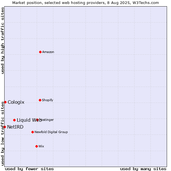 Market position of Liquid Web vs. Cologix vs. NetIRD